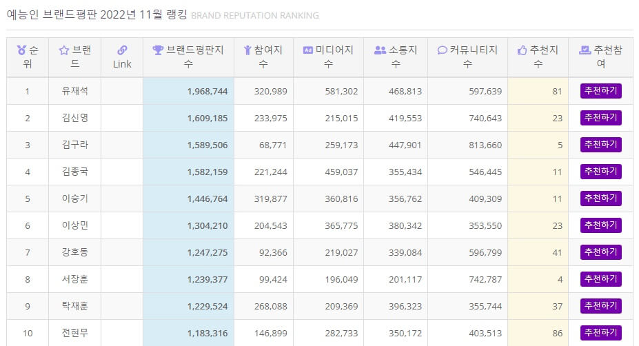 Top 10 Korean variety star brand reputation rankings